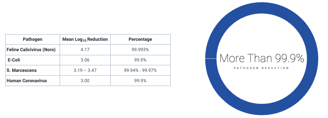 efficacy of Cleantech vs manual hand wash sinks