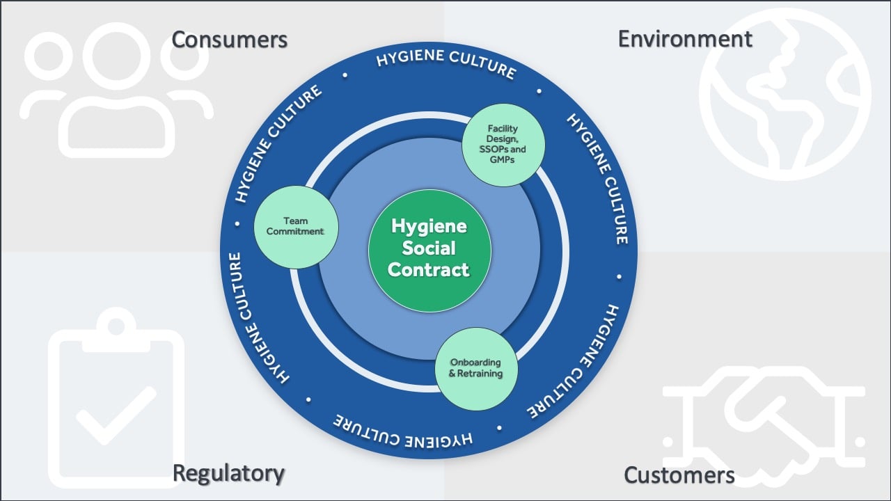 Food Processing Hygiene Culture Diagram