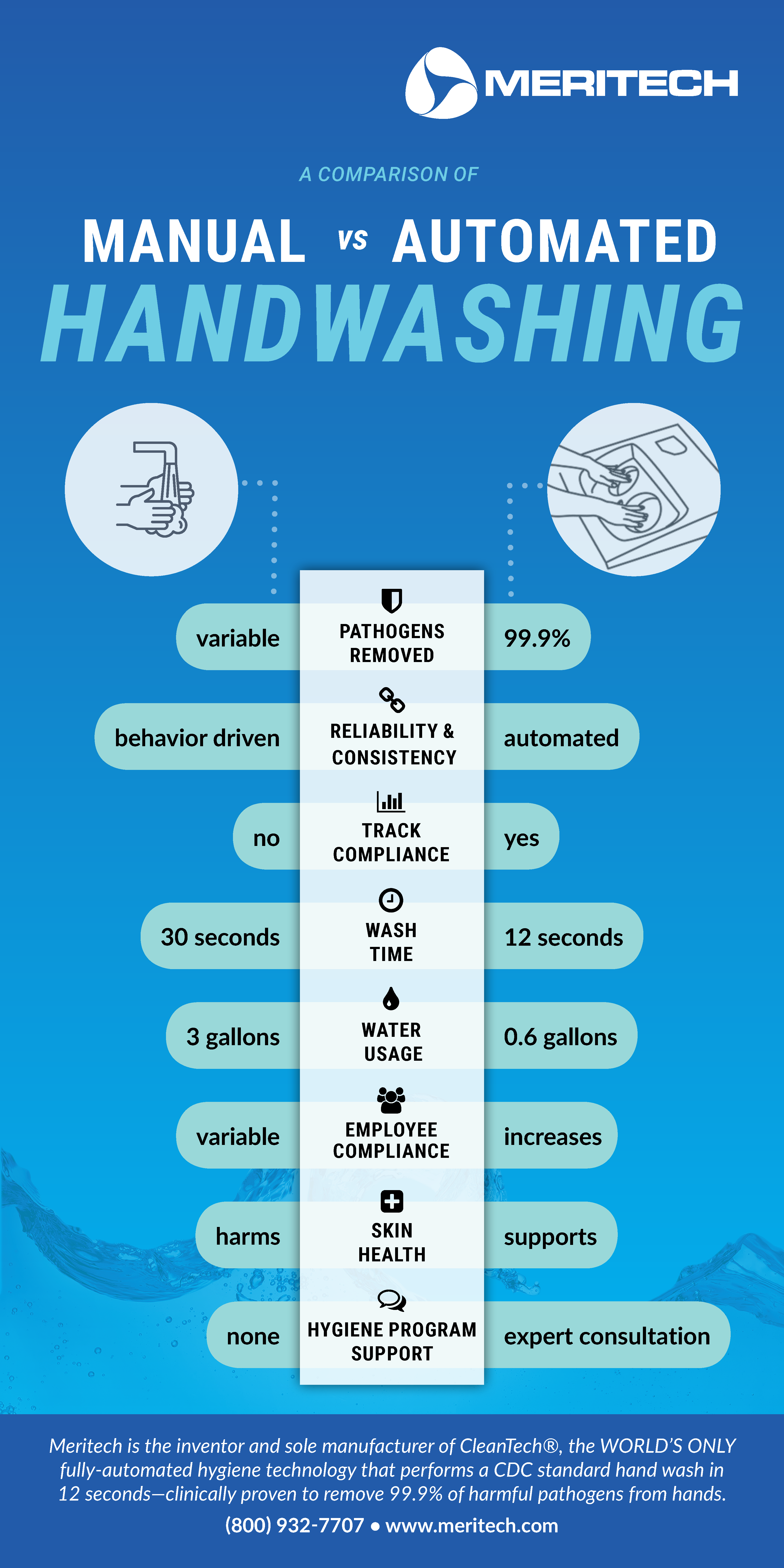 Hand Washing Testing Methods for Food Safety