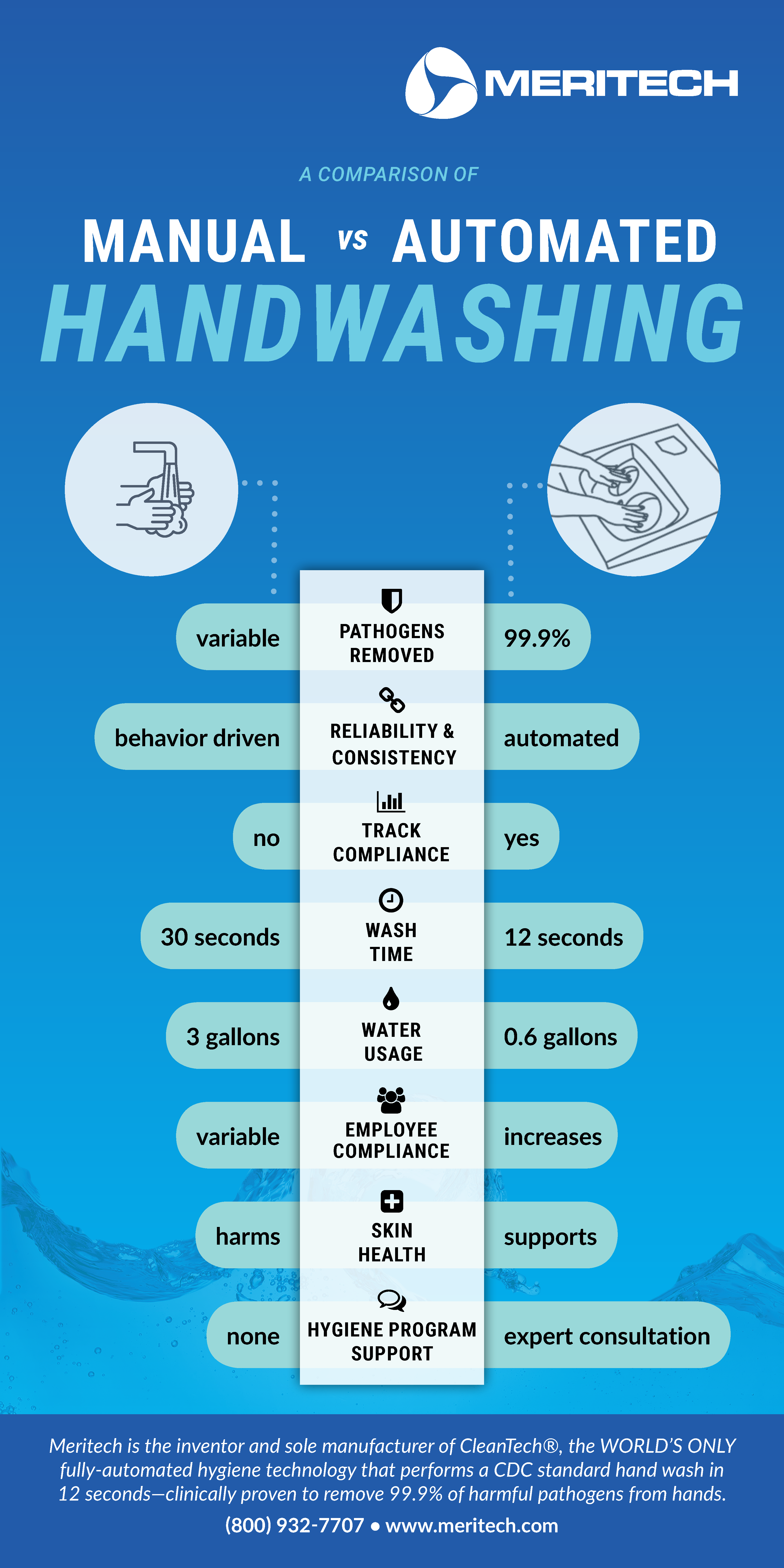 Manual vs Automated Handwashing infographic