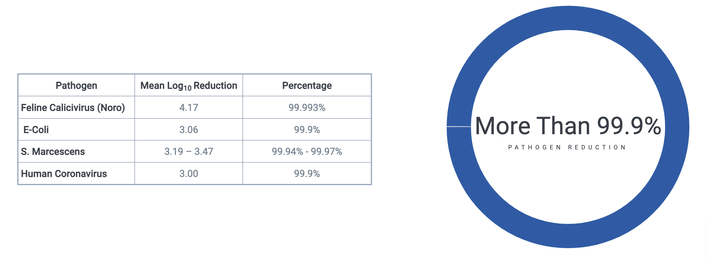 Meritech handwashing stations consistently and effectively eliminate 99.9% of pathogens stat Salmonella Listeria Removal