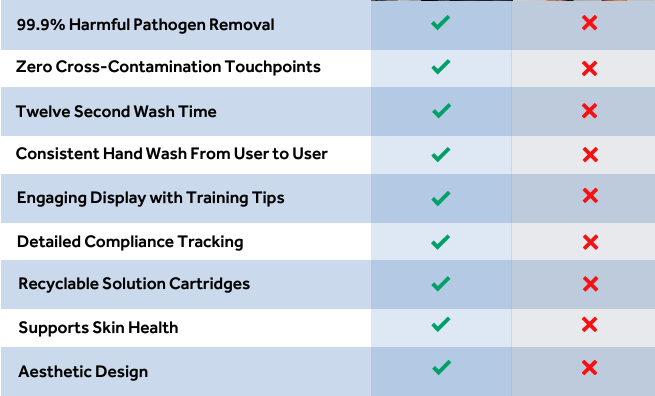 CLEANTECH VS MANUAL HAND WASH INFO GRAPHIC Protein manufacturers, meat processing facility, 